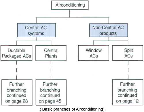 Bluestar ductable air conditioning in Ahmedabad,India,Pune,Udaipur